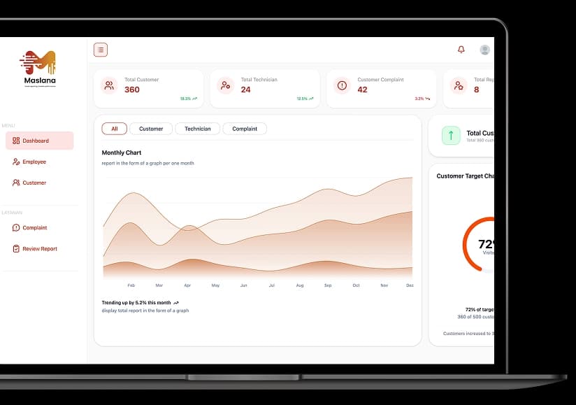 Dashboard Maslana yang menampilkan data pelanggan, teknisi, dan keluhan Dashboard Maslana yang menampilkan data pelanggan, teknisi, dan keluhan